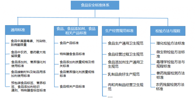 食品安全标准体系图片