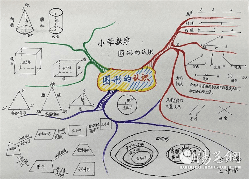 接着,教师们根据课标内容绘制图文并茂的思维导图.