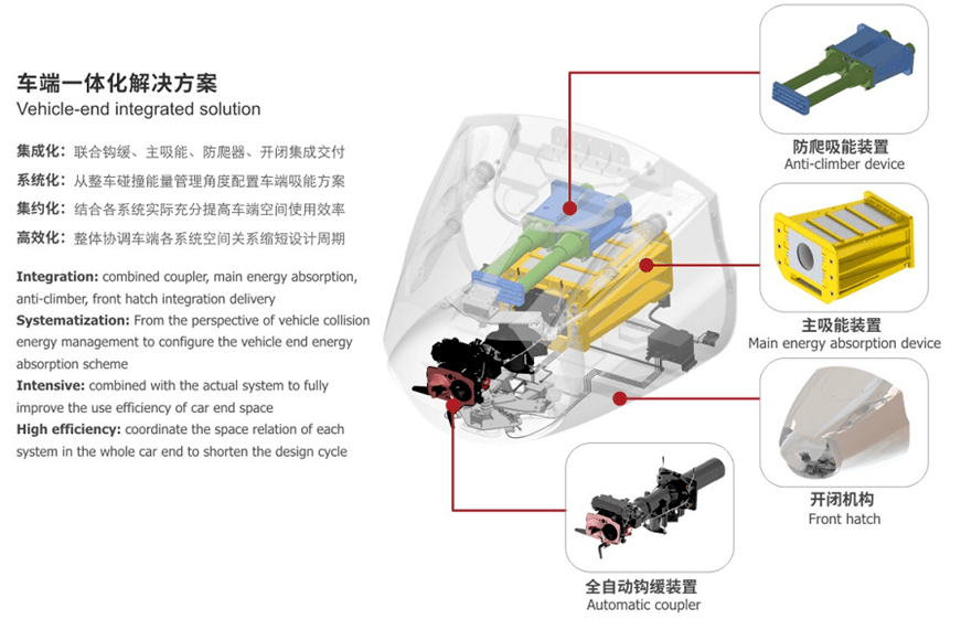 完全掌握高速动车组,提速客车和城轨车辆等车型钩缓装置整机系统集成