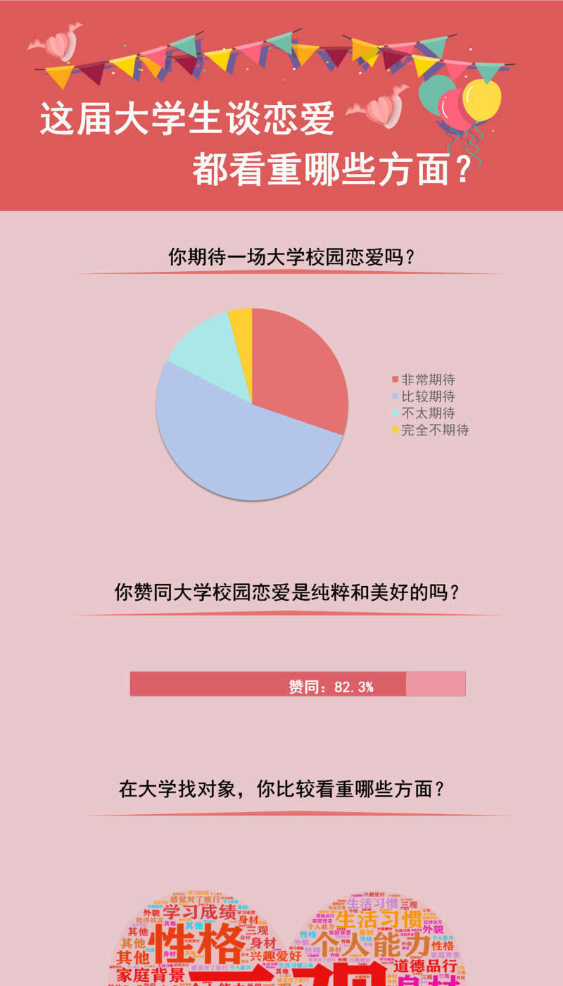 图解数据|有多少大学生相信校园恋爱能修成正果？