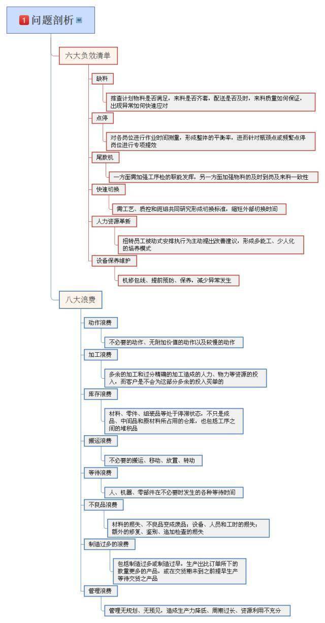 【标杆学习】用思维导图分析精益生产体系,完整科学!_管理_包括_进行