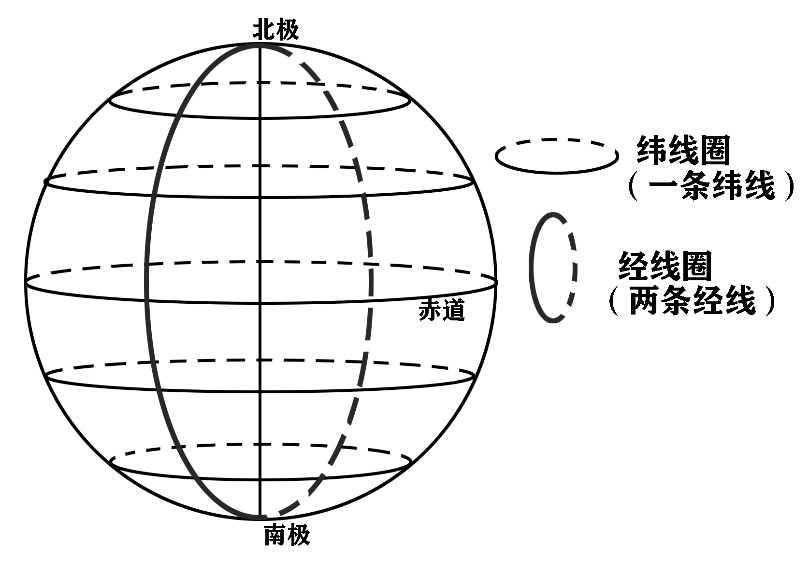 赤道_经线_纬线