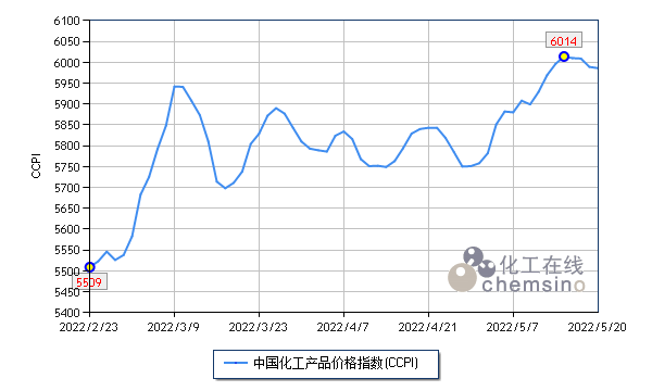 上周化工市场微幅回调