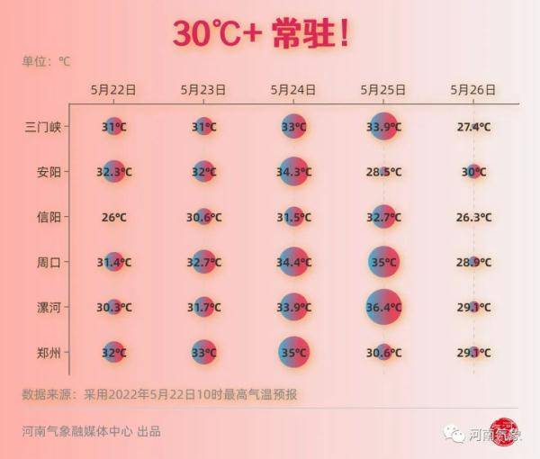 明后两日，郑州最高气温35℃