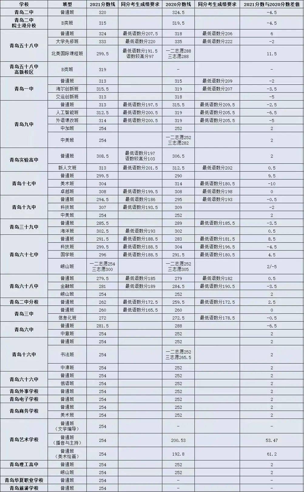 5,綜合高中錄取分數線6,職業高中錄取分數線這部分學校比較多,分數線