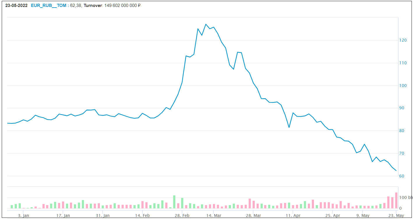 卢布对欧元汇率创7年来新高，俄下调结汇比例至50%_搜狐网