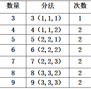 一课研究之找次品教学设计