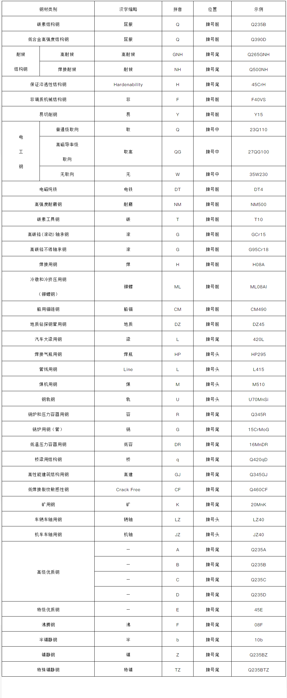 钢结构字母代号表图片