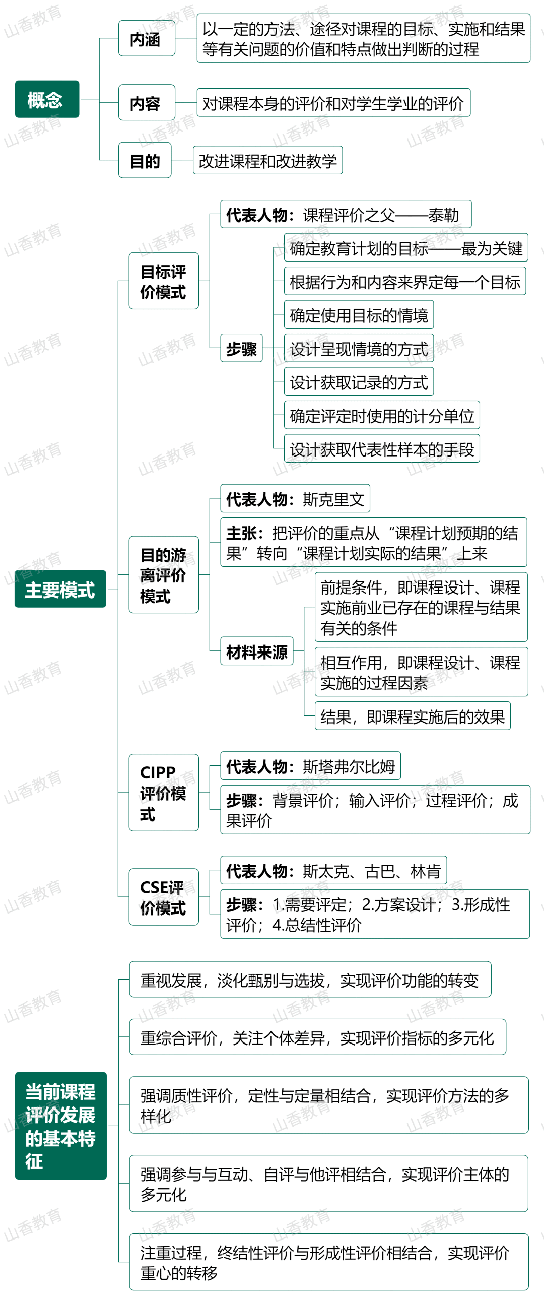 思维导图评课图片