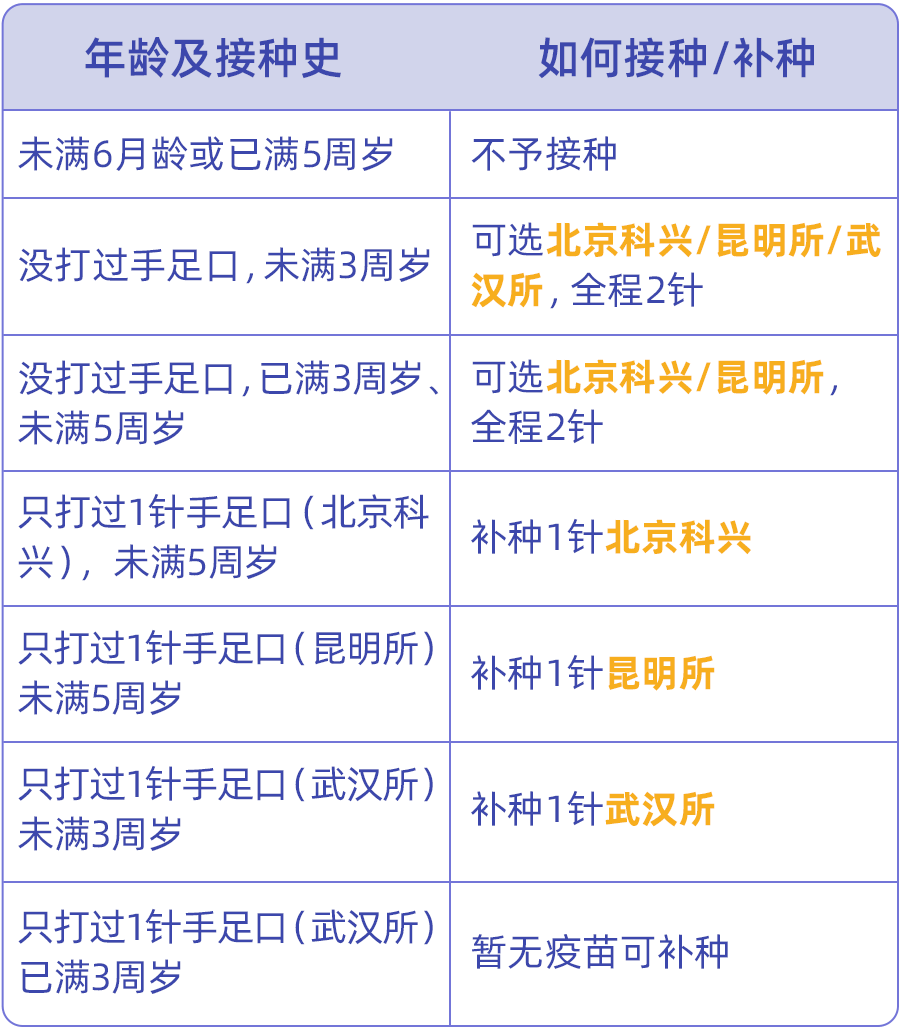 目前能打到的手足口疫苗,主要有北京科興,昆明所和武漢所 3 種,全程