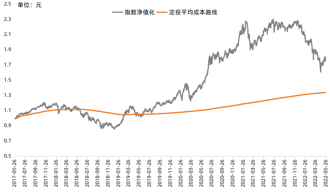 定投普通股票型基金指數的平均成本曲線近5年可以看出,定投在81%時間