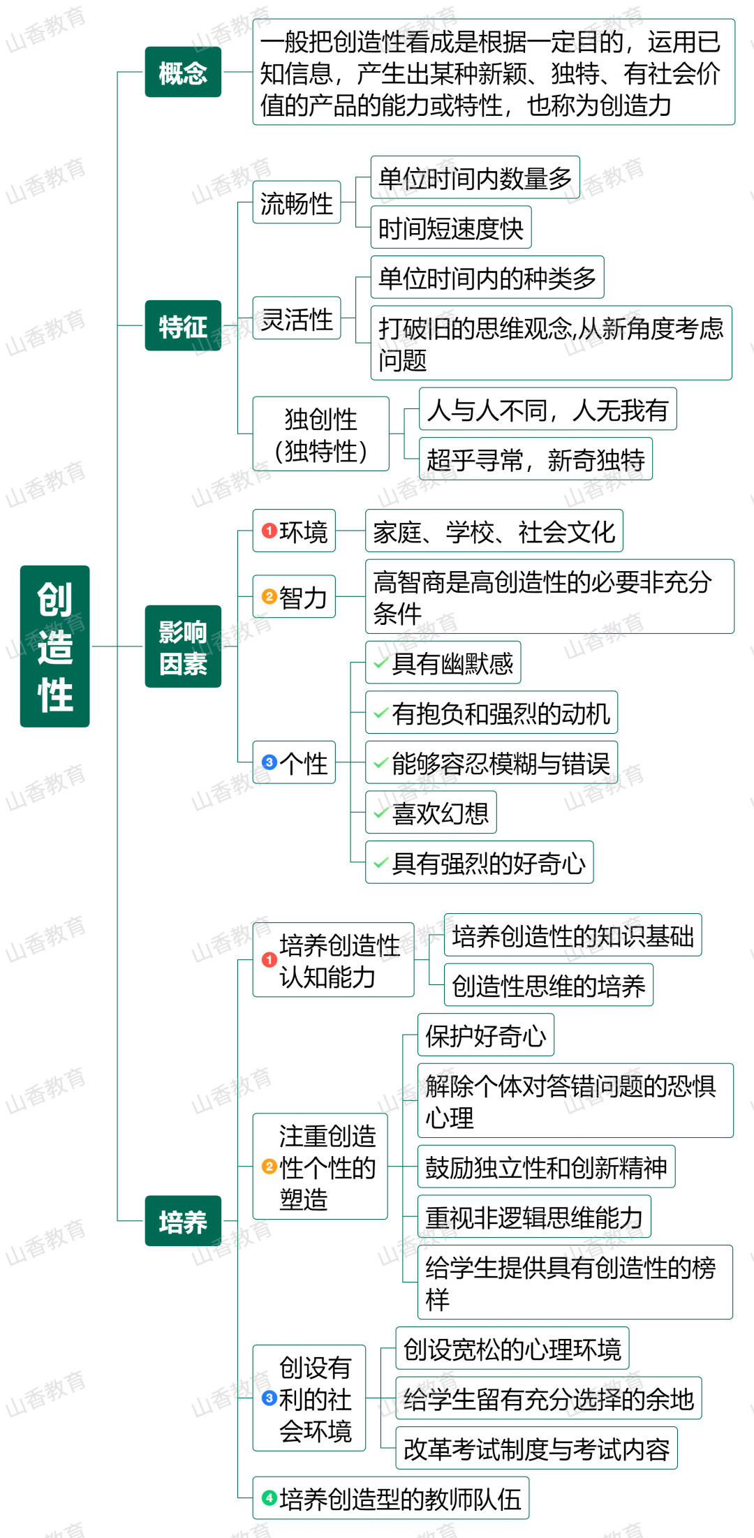 谈创造性思维结构图图片