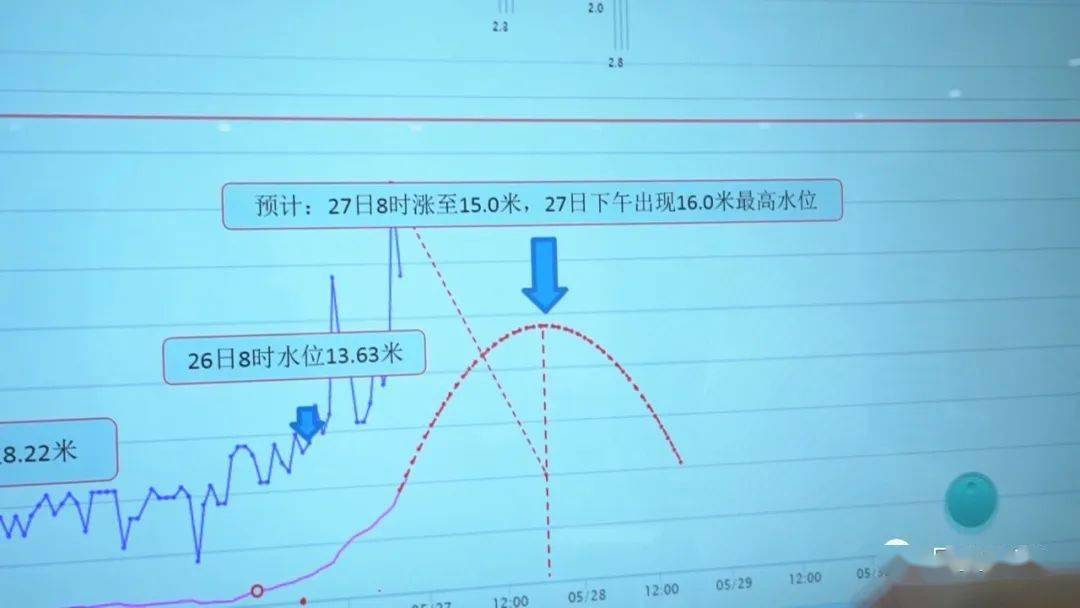 據水文監測,近日,潯江,西江水位出現明顯上漲,轄區各江河水位均在警戒