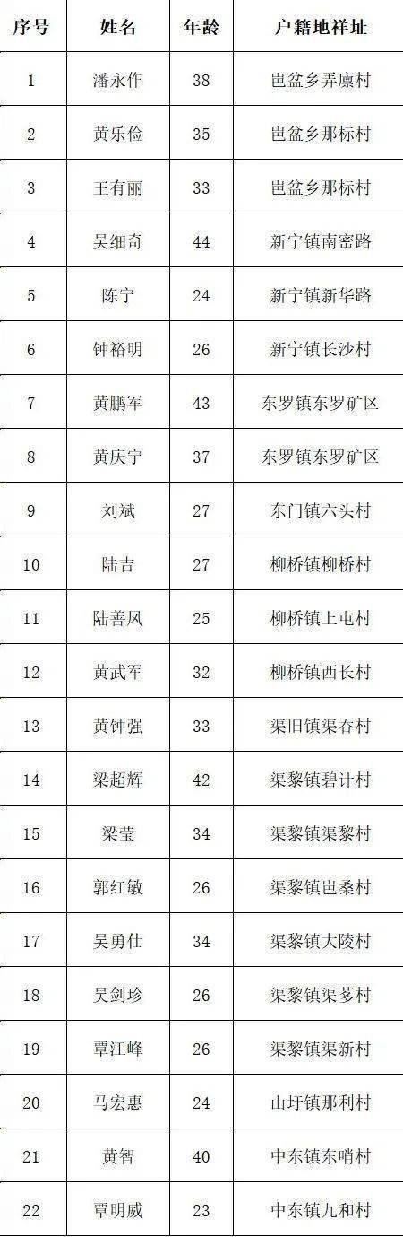 相关人员名单如下:2022年5月23日扶绥县公安局本通告自发布之日起施行