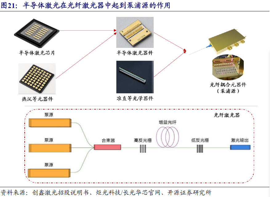半导体激光芯片被用作激光器泵浦源,是激光产业链上游的核心元器件.