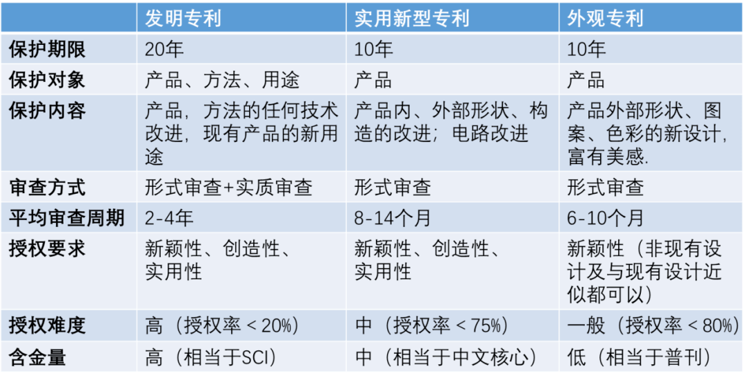 具体区别如下表:专利分为:发明专利,实用新型专利和外观专利,都是由