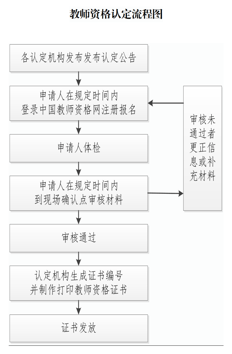 具體認定流程見《教師資格認定流程圖》.