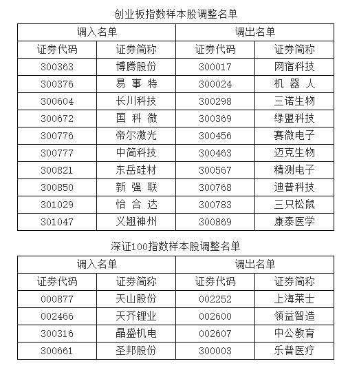 深交所:调整深证成指、创业板指、深证100等指数样本股_编制_公告_规则