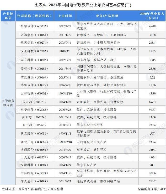 中国电子政务产业上市公司汇总：分布在各产业链环节