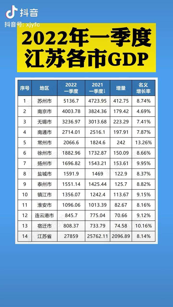 江苏gdp各市排名2020年图片