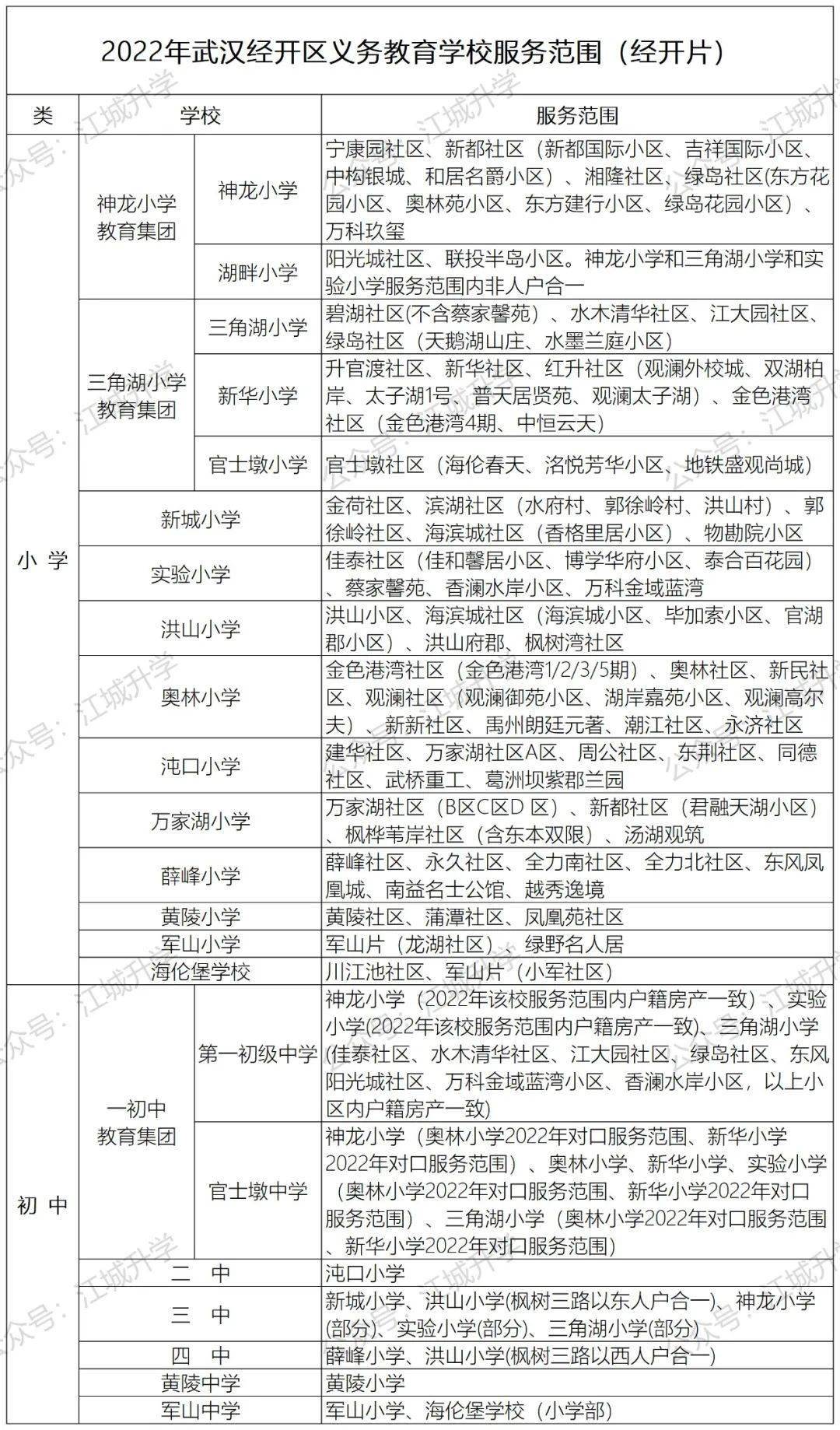 完整版武漢15個區2022幼升小小升初對口劃片服務範圍