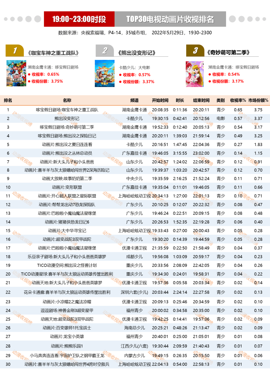 【5月29日榜单】:大电影《熊出没狂野大陆》领跑全天收视冠军_狂野