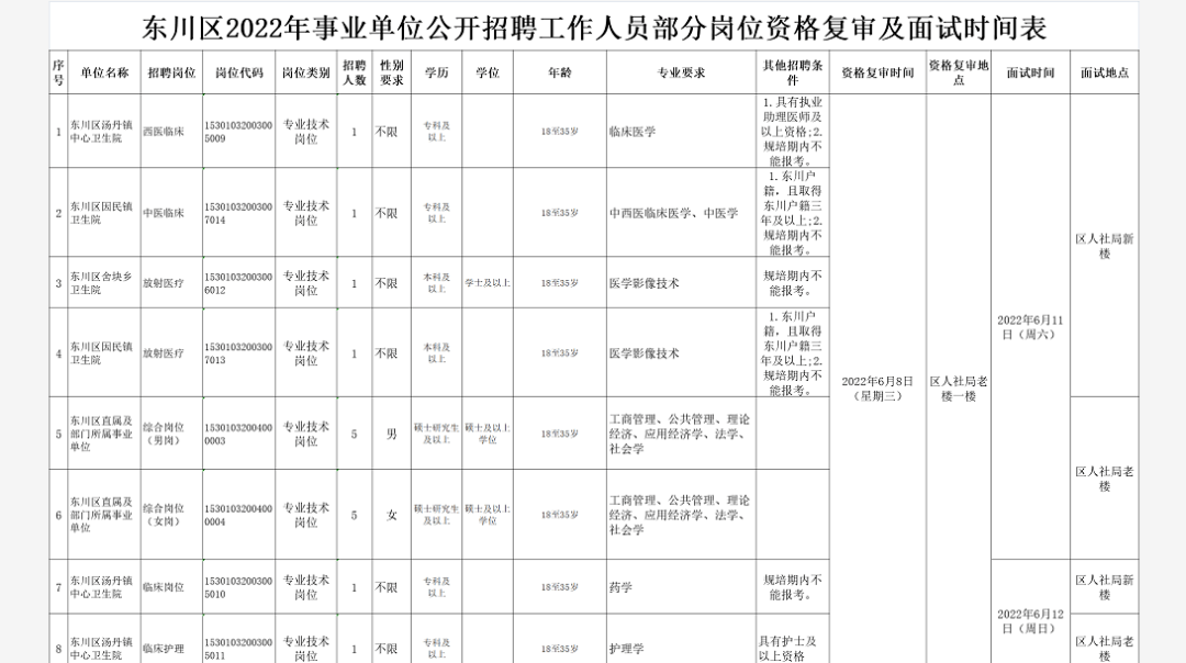 东川区事业单位资格复审及面试公告!