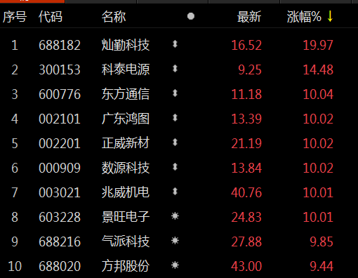 5g板塊走高東方通信午後漲停