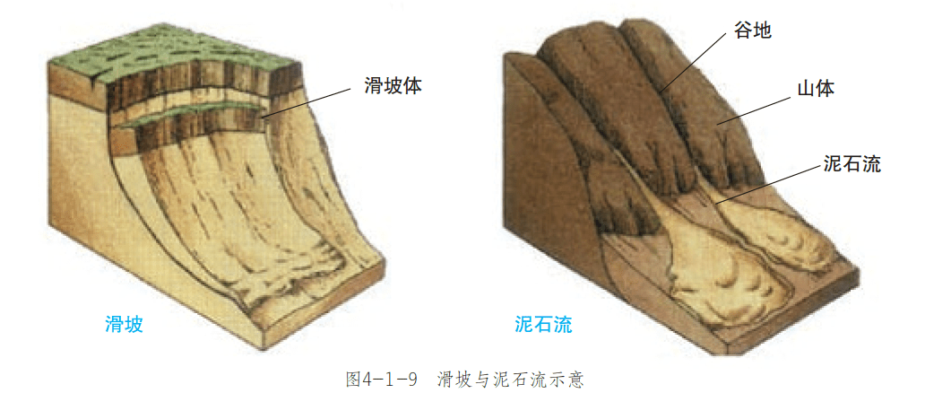 滑坡通常指斜坡上的土層或岩層,在重力作用下沿一定的軟弱面整體向下