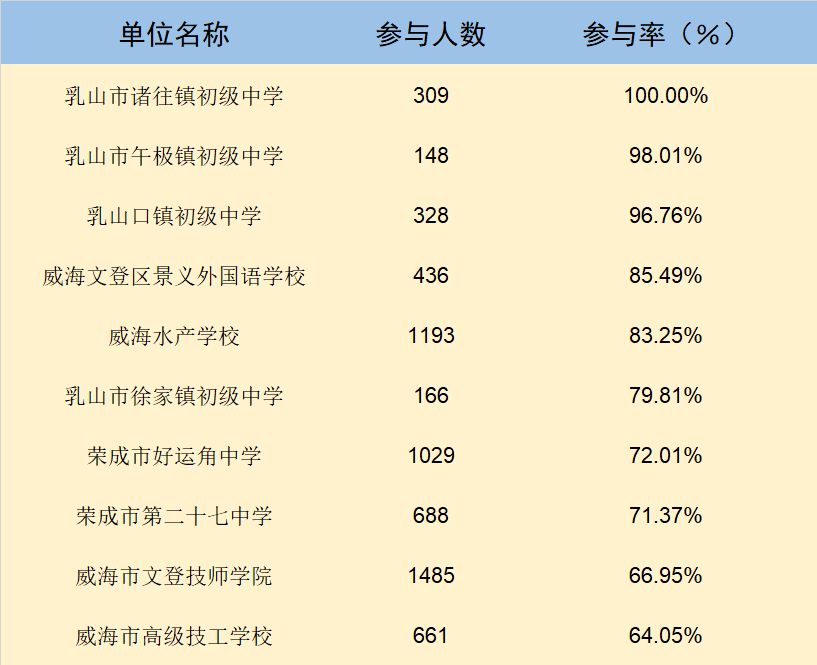 在參與率上,山東外事職業大學,威海職業學院,山東藥品食品職業學院