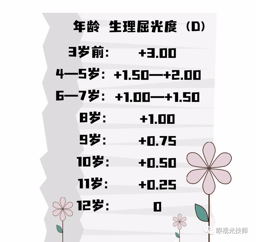 例如:如果一個孩子的視力檢測為5.0(即1.