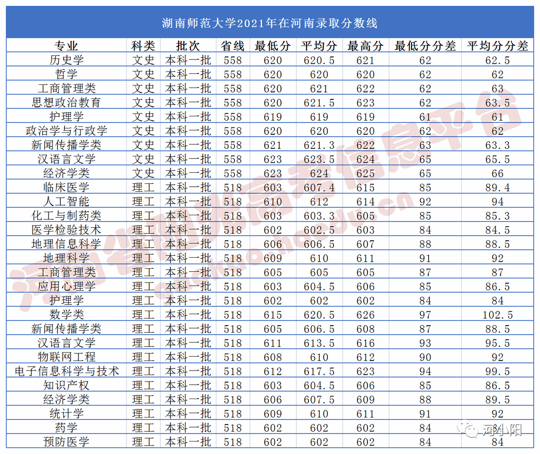 湖南師範大學湘潭大學,湖南大學,(部分高校最新為2020年錄取分數線)