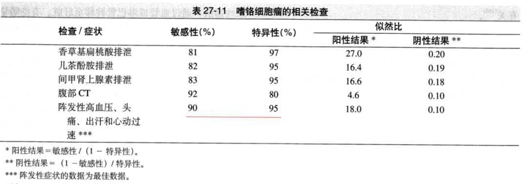 答:(1)尿中儿茶酚胺,香草基杏仁酸,3-甲氧基肾上腺素(mn)和甲氧基去甲