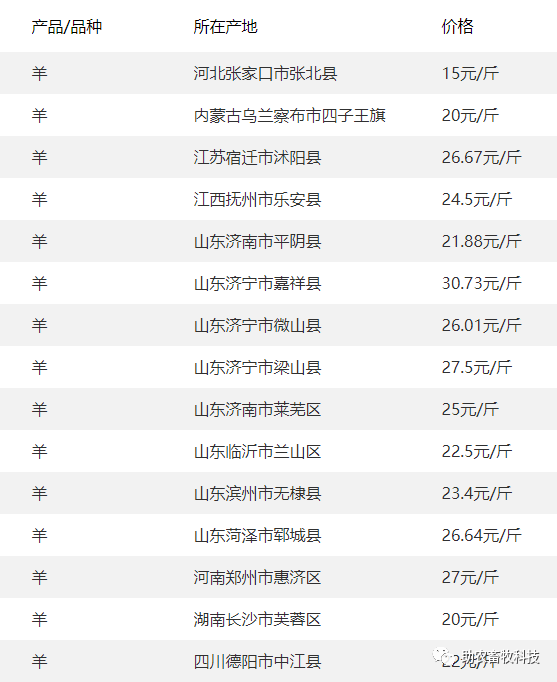 6行情】 廣西今日肉豬,豬苗,牛羊雞鴨鵝,蛋,禽苗和豆粕玉米原料等參考