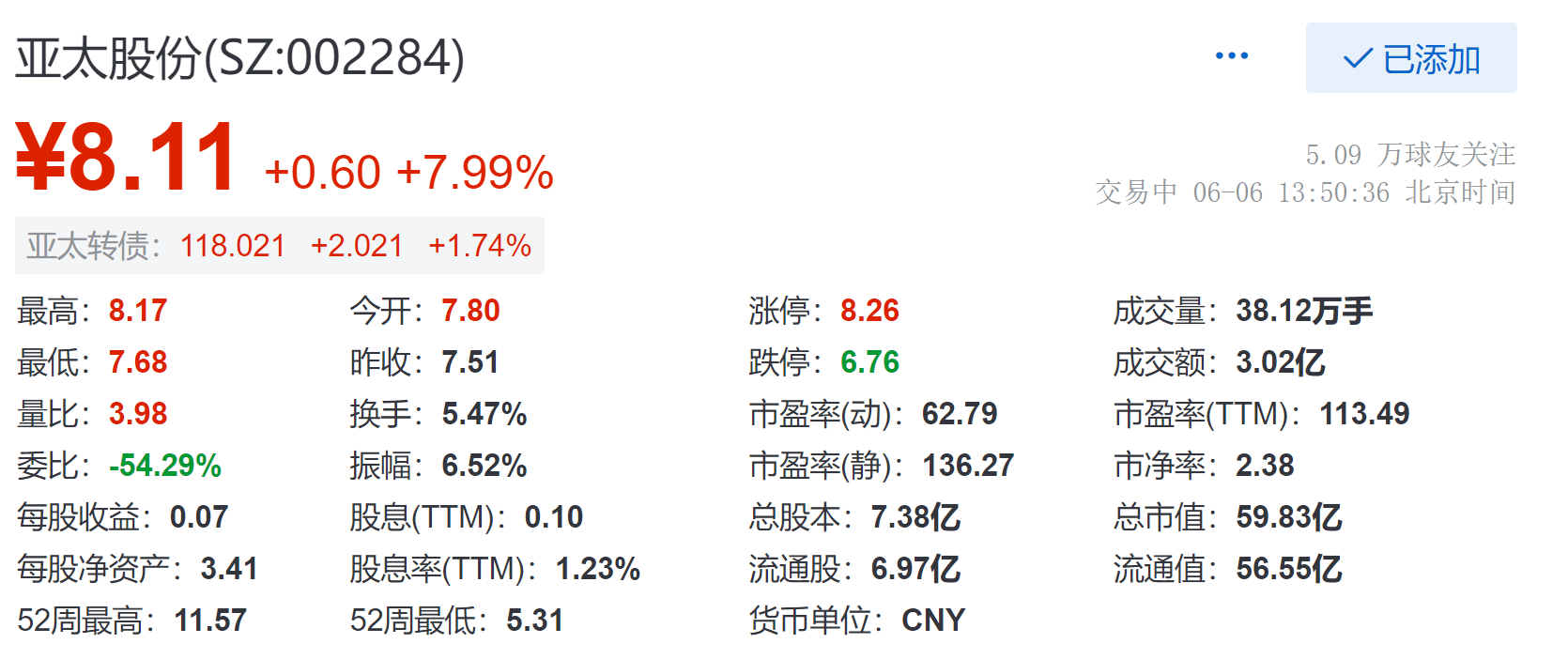 亚太股份涨7.99%，现报8.11元