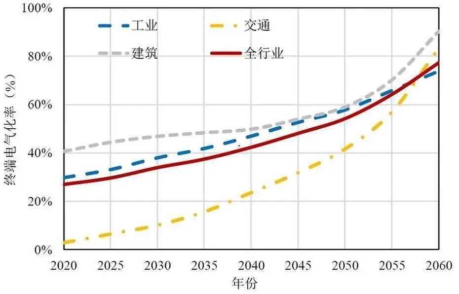 中国碳达峰米乐m6碳中和时间表与路线图(图7)