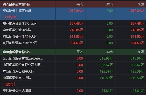 逾50億封單恐怖如斯知名遊資趙老哥等出沒9天8板大牛股海汽集團收問詢