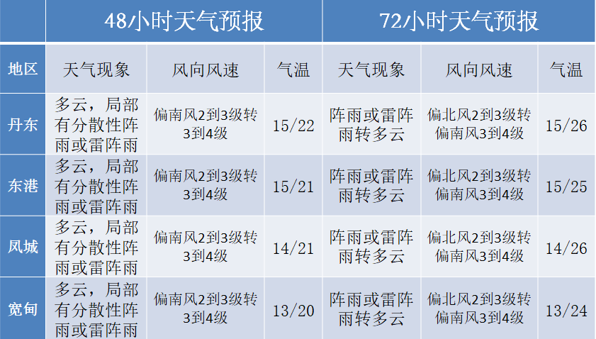 穿衣指數:四級,涼,天氣較舒適,建議著春秋過渡裝.