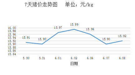 薩諾邀您觀看今日豬價6月8日進入豬肉消費淡季豬價漲勢平緩