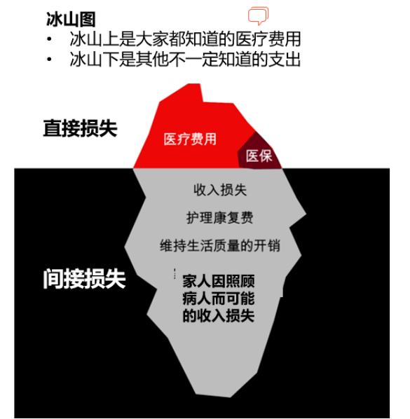 虽有医疗保险,却只能覆盖一小部分;要面临的不仅是医疗费用的直接损失