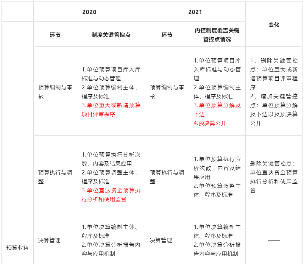 2021年度行政事業單位內部控制報告變化分析及填制說明