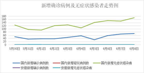 6月9日安徽省報告新型冠狀病毒肺炎疫情情況_病例_感染者_信息