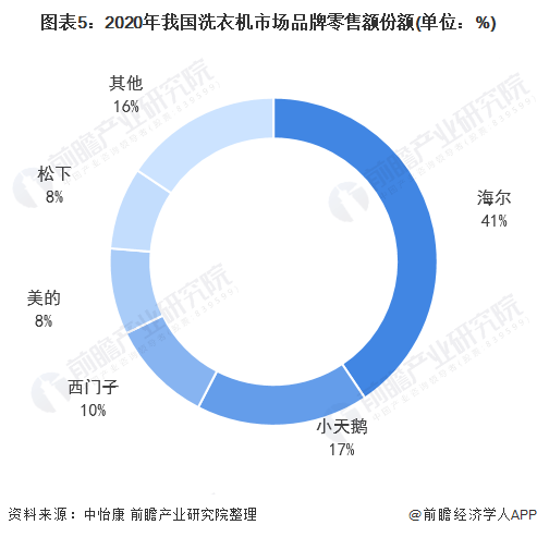 中国洗衣机细分产品市场份额：波轮洗衣机最受欢迎