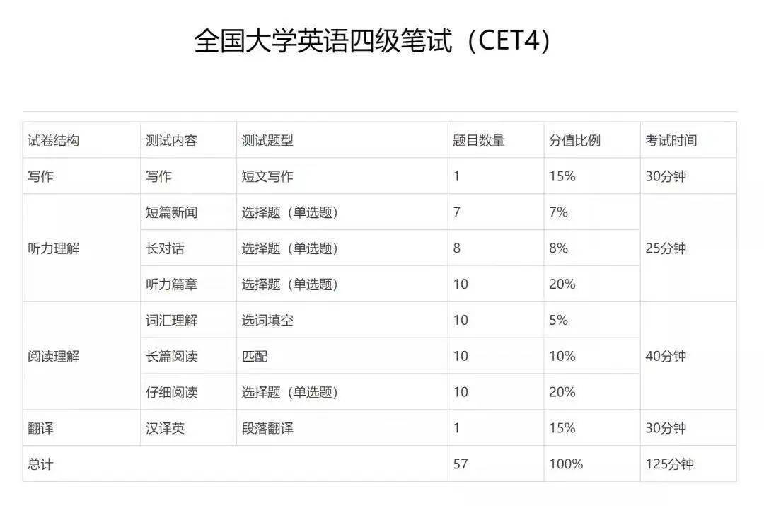 英语六级考试时间分布_广东技术师范大学英语四六级考试指南_2022年英语四六级考试时间及地点