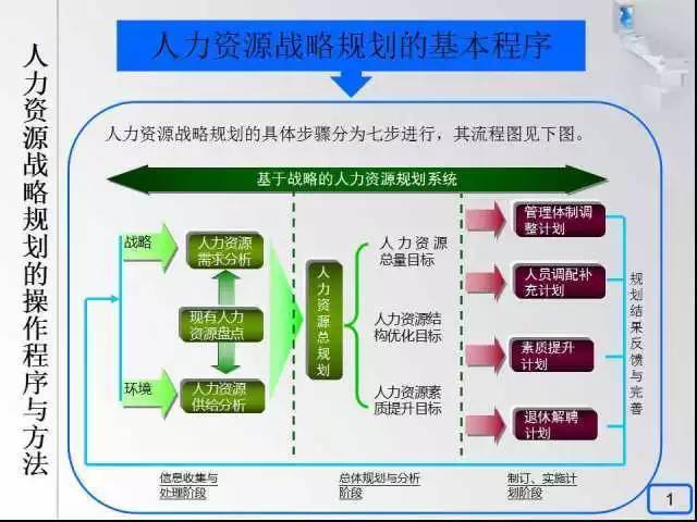 人力资源战略规划的操作程序与方法