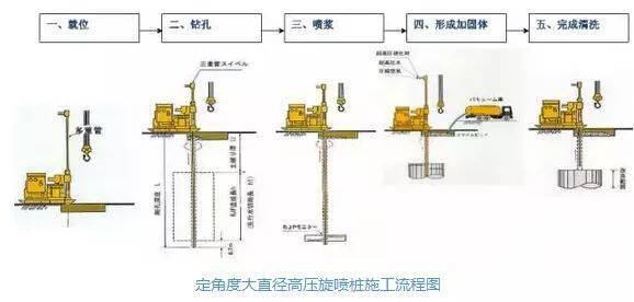 水泥旋喷桩施工工艺图片