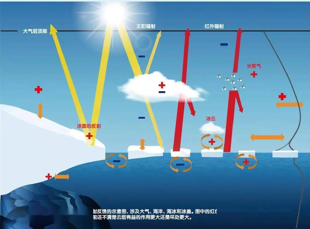 而作为毯子,云层不只反射入射的太阳辐射,还会将来自海水的热量拦截