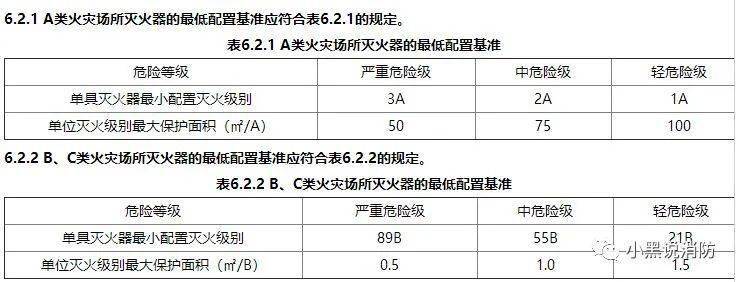 查表)×設置滅火器場所的單元面積(㎡)÷火災類別的滅火級別最大保護