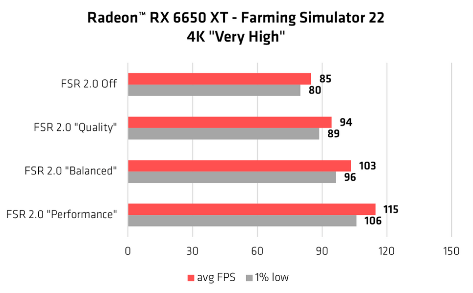 又有 5 款游戏将支持 AMD FSR 2.0，总数已增加至 19 款