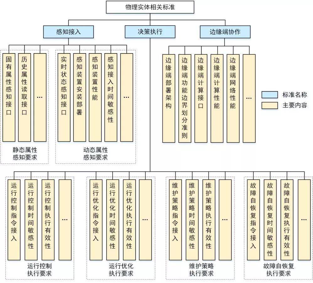数字孪生标准体系